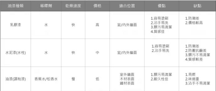 家中油漆diy較常使用到的3種塗料介紹 乳膠漆 油性調和漆 水泥漆