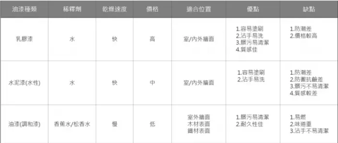 家中油漆DIY較常使用到的3種塗料介紹-5